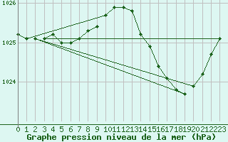 Courbe de la pression atmosphrique pour Spa - La Sauvenire (Be)