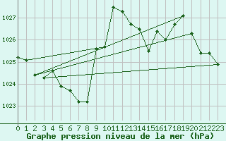 Courbe de la pression atmosphrique pour Tarbes (65)