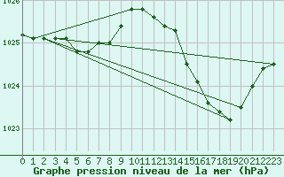 Courbe de la pression atmosphrique pour Saint-Hubert (Be)