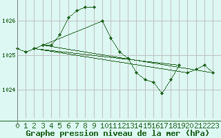 Courbe de la pression atmosphrique pour Torun