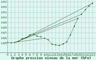 Courbe de la pression atmosphrique pour Dellach Im Drautal