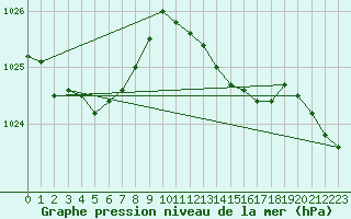 Courbe de la pression atmosphrique pour Bruxelles (Be)