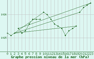 Courbe de la pression atmosphrique pour Braintree Andrewsfield
