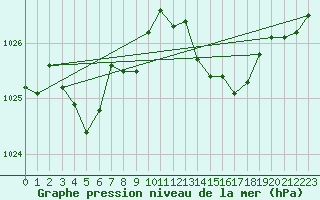 Courbe de la pression atmosphrique pour Leign-les-Bois (86)