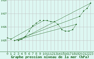 Courbe de la pression atmosphrique pour Lough Fea