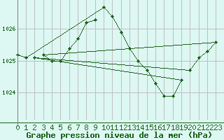 Courbe de la pression atmosphrique pour L