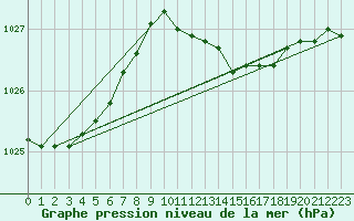 Courbe de la pression atmosphrique pour Langdon Bay