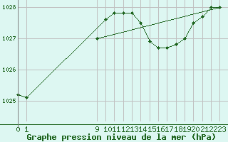 Courbe de la pression atmosphrique pour San Chierlo (It)