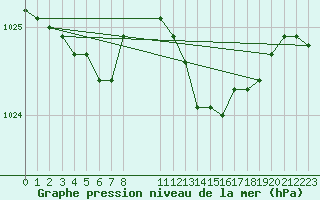 Courbe de la pression atmosphrique pour Izegem (Be)