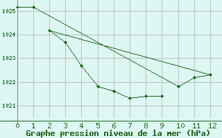 Courbe de la pression atmosphrique pour Nullarbor