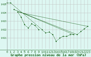 Courbe de la pression atmosphrique pour Joutseno Konnunsuo