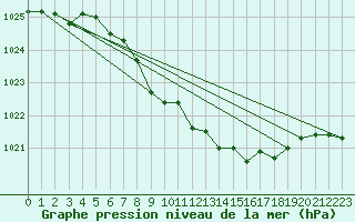 Courbe de la pression atmosphrique pour Coburg