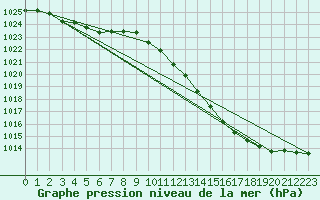 Courbe de la pression atmosphrique pour Creil (60)