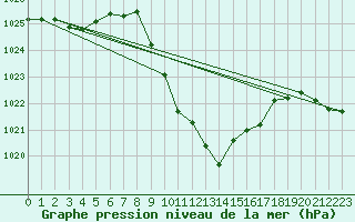 Courbe de la pression atmosphrique pour Groebming