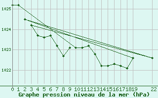 Courbe de la pression atmosphrique pour Koksijde (Be)