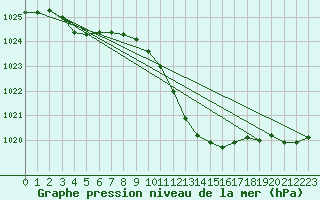 Courbe de la pression atmosphrique pour Wolfsegg