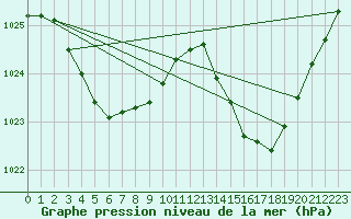 Courbe de la pression atmosphrique pour Montredon des Corbires (11)