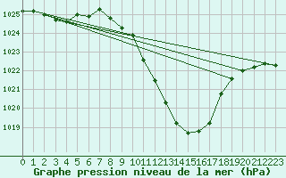 Courbe de la pression atmosphrique pour Guadalajara