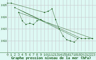 Courbe de la pression atmosphrique pour Malbosc (07)