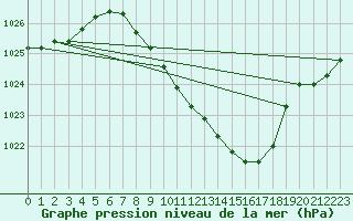 Courbe de la pression atmosphrique pour Aigle (Sw)