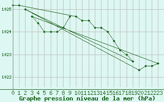 Courbe de la pression atmosphrique pour Koksijde (Be)