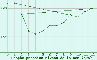 Courbe de la pression atmosphrique pour Omeo