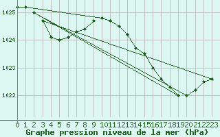 Courbe de la pression atmosphrique pour Beerse (Be)