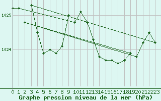 Courbe de la pression atmosphrique pour Bouligny (55)