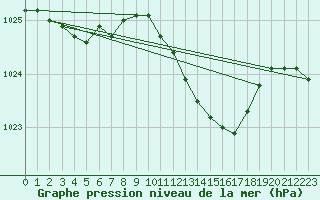 Courbe de la pression atmosphrique pour Bourges (18)