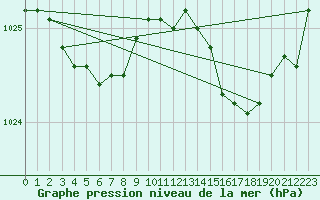 Courbe de la pression atmosphrique pour Lannion (22)