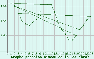 Courbe de la pression atmosphrique pour Marignane (13)