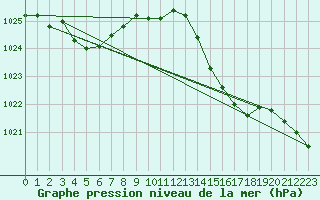 Courbe de la pression atmosphrique pour Trelly (50)