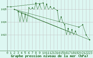 Courbe de la pression atmosphrique pour Jersey (UK)