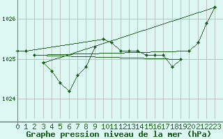 Courbe de la pression atmosphrique pour Connerr (72)