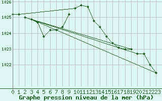 Courbe de la pression atmosphrique pour Dax (40)