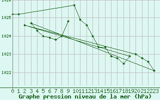 Courbe de la pression atmosphrique pour Quimperl (29)