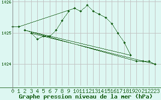 Courbe de la pression atmosphrique pour Pirou (50)