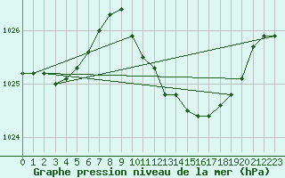 Courbe de la pression atmosphrique pour Gardelegen