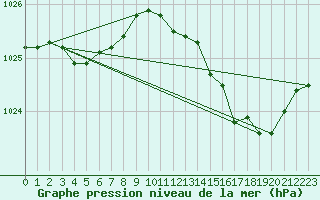 Courbe de la pression atmosphrique pour Voinmont (54)