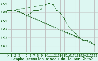 Courbe de la pression atmosphrique pour Harville (88)