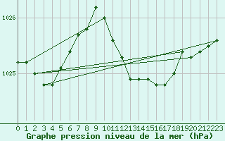 Courbe de la pression atmosphrique pour Lindenberg