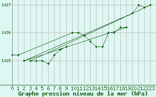 Courbe de la pression atmosphrique pour Koksijde (Be)