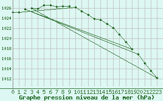 Courbe de la pression atmosphrique pour Suomussalmi Pesio