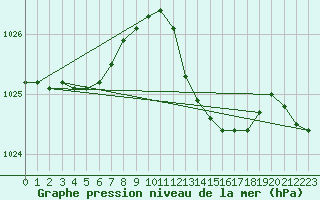 Courbe de la pression atmosphrique pour Agde (34)