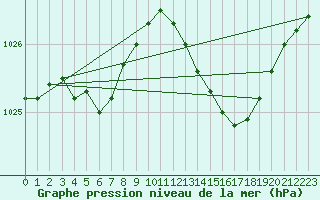 Courbe de la pression atmosphrique pour Melun (77)