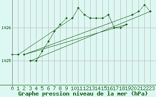 Courbe de la pression atmosphrique pour Trawscoed