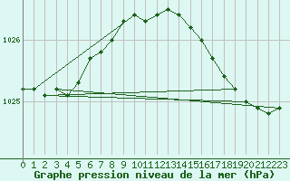 Courbe de la pression atmosphrique pour Cap de la Hve (76)