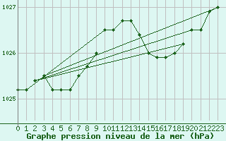 Courbe de la pression atmosphrique pour Florennes (Be)