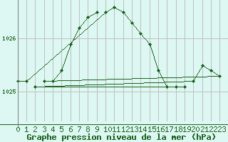 Courbe de la pression atmosphrique pour Thorney Island