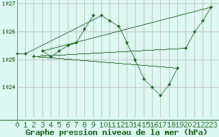 Courbe de la pression atmosphrique pour Gap-Sud (05)